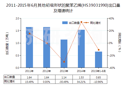 2011-2015年6月其他初級(jí)形狀的聚苯乙烯(HS39031990)出口量及增速統(tǒng)計(jì)